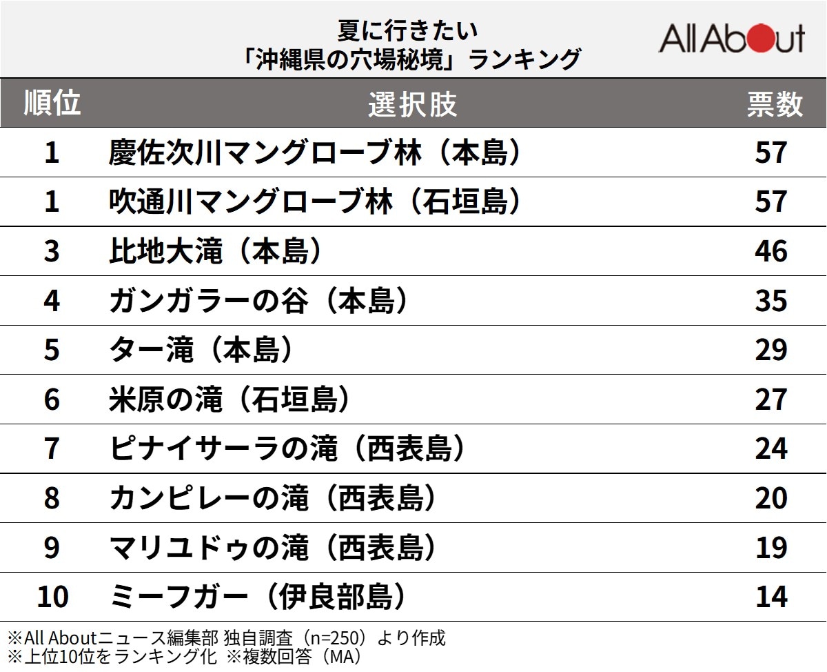 夏に行きたい沖縄県の穴場秘境ランキング