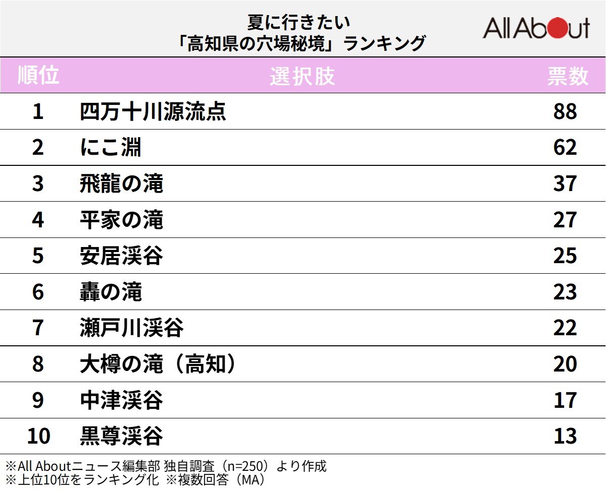 高知県の穴場秘境ランキング