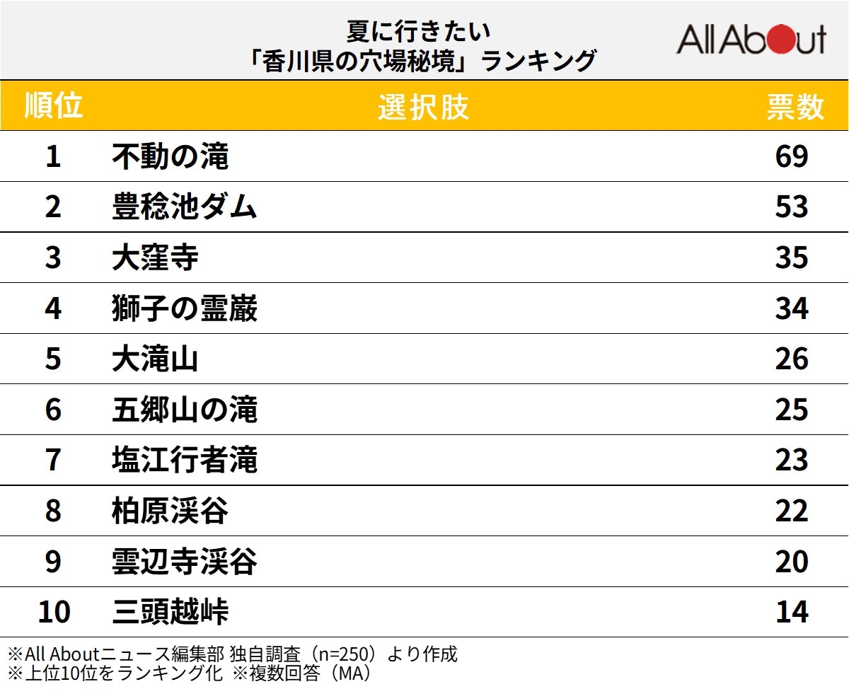 香川県の穴場秘境ランキング
