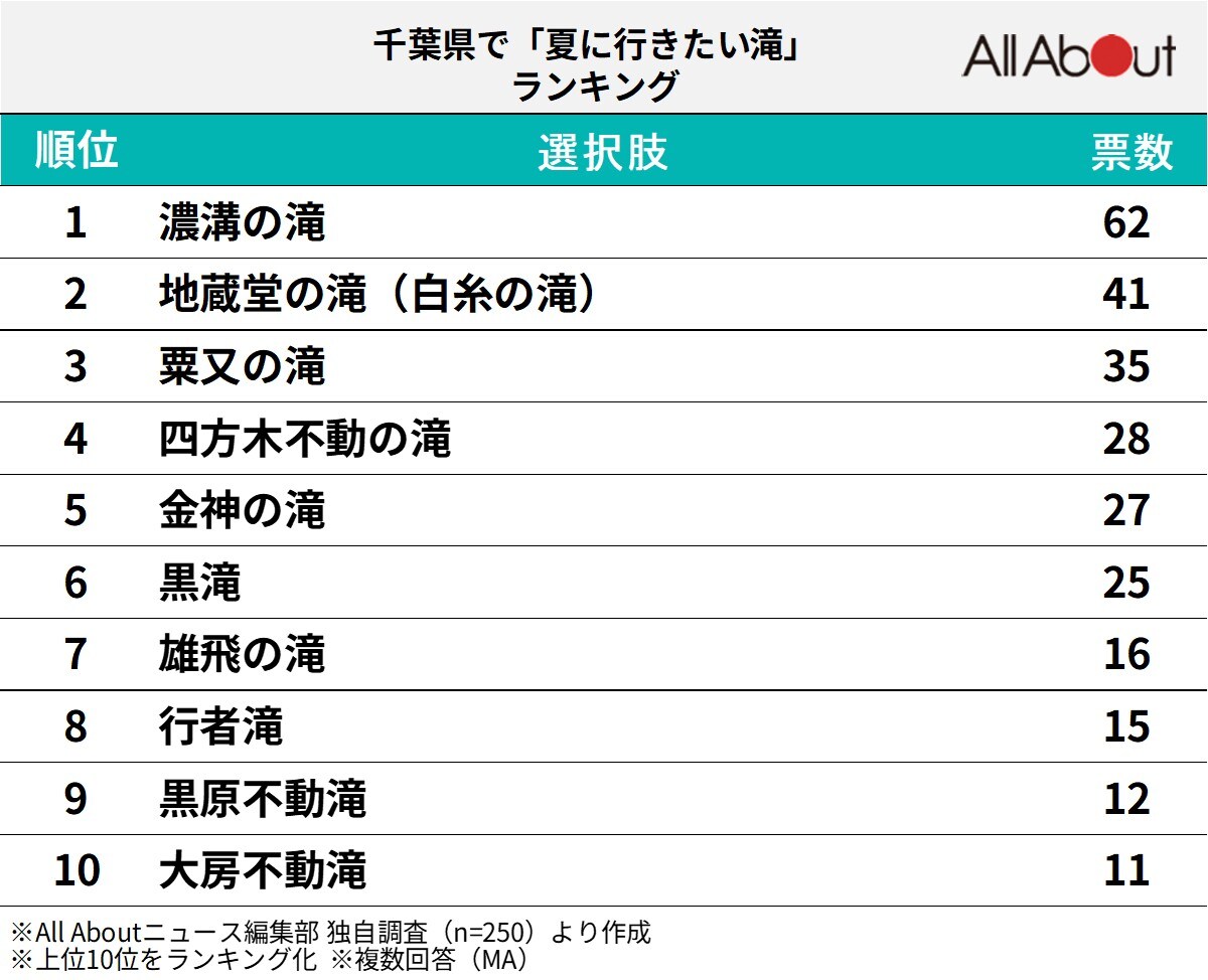 夏に行きたい滝ランキング