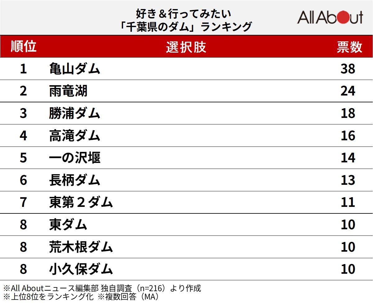 好き＆行ってみたい千葉県のダムランキング