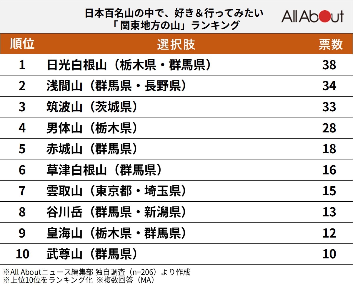 好き＆行ってみたい「関東地方の山」ランキング