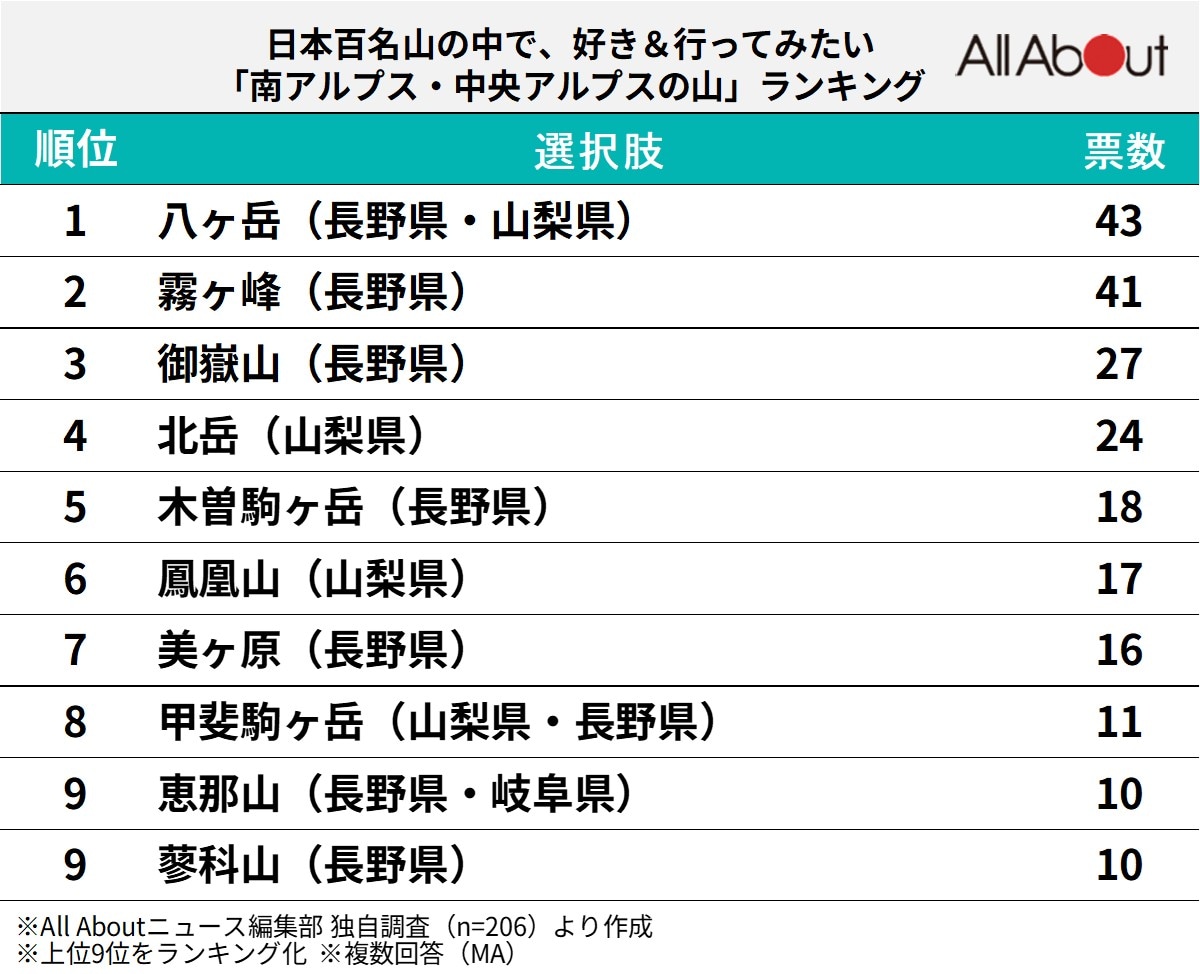 好き＆行ってみたい「南アルプス・中央アルプスの山」ランキング