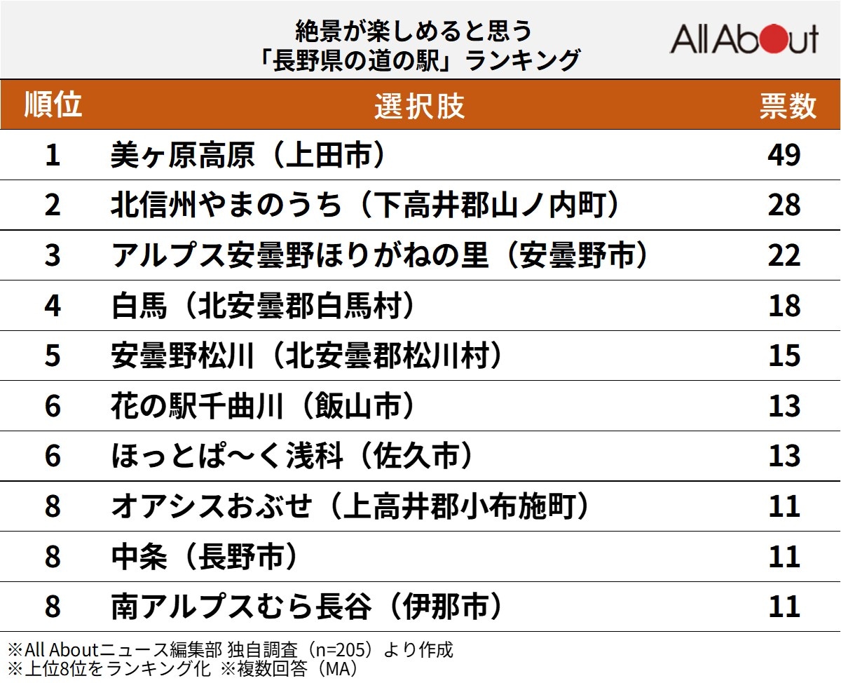 絶景が楽しめると思う「長野県の道の駅」ランキング
