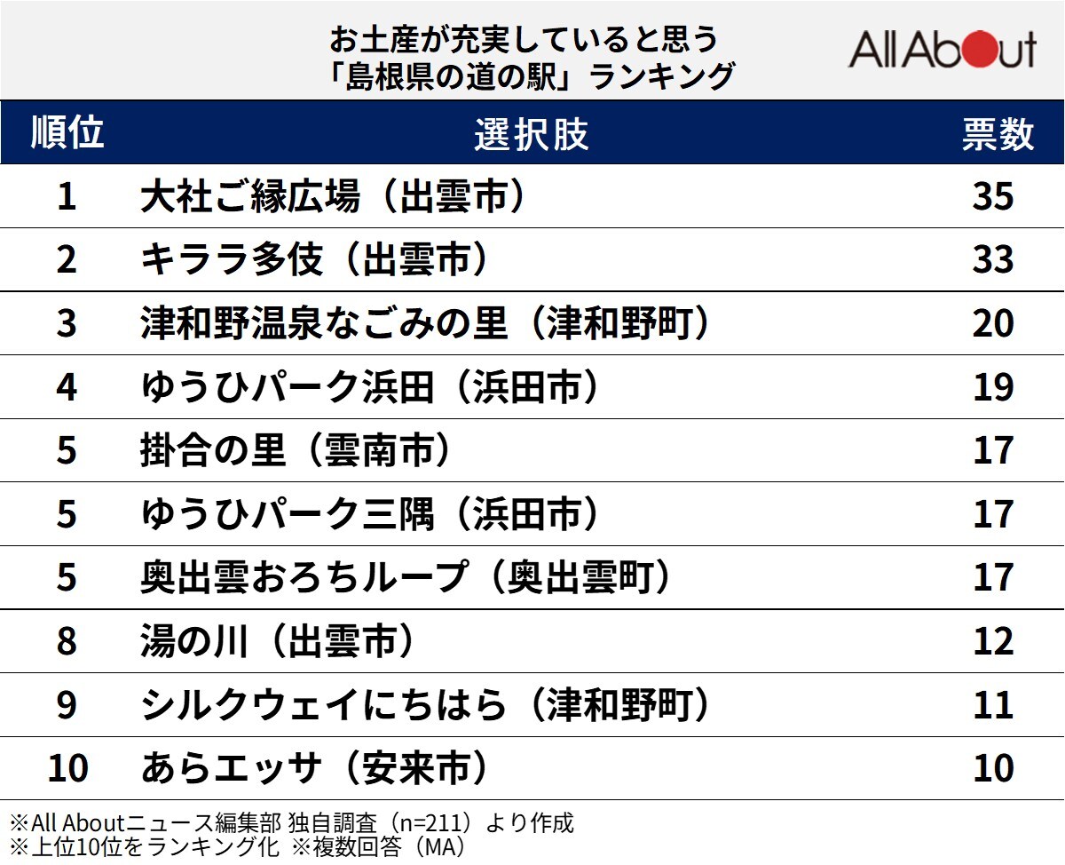 お土産が充実していると思う「島根県の道の駅」ランキング