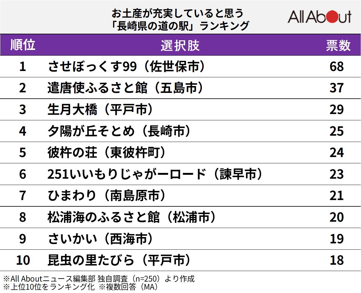 お土産が充実していると思う「長崎県の道の駅」ランキング
