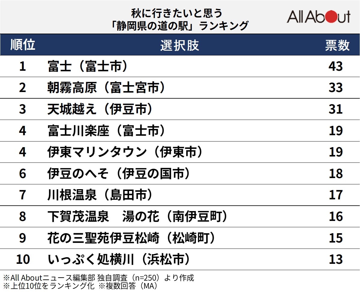 秋に行きたいと思う静岡県の道の駅ランキング