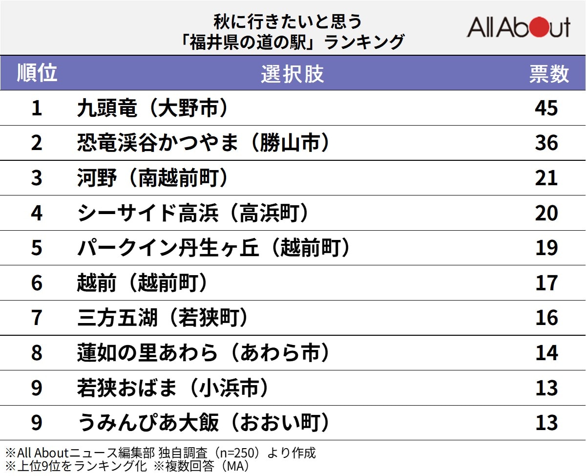 秋に行きたいと思う福井県の道の駅ランキング