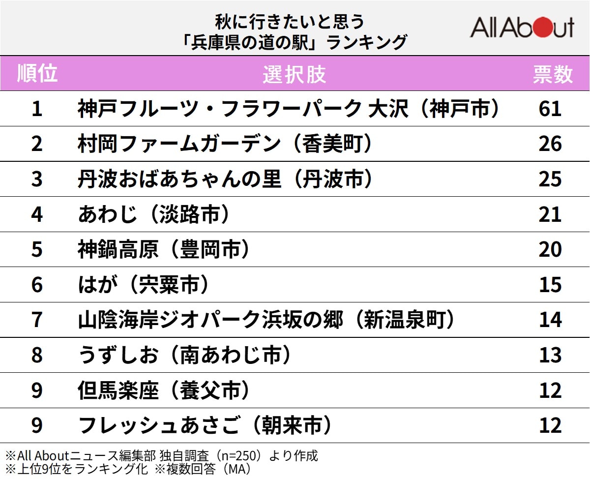 秋に行きたいと思う兵庫県の道の駅ランキング