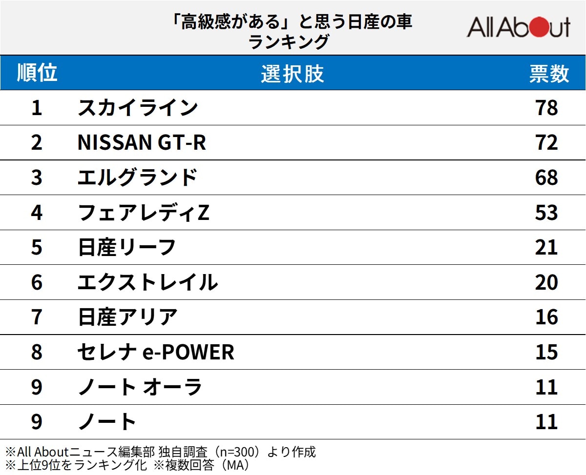 「高級感がある」と思う日産の車ランキング