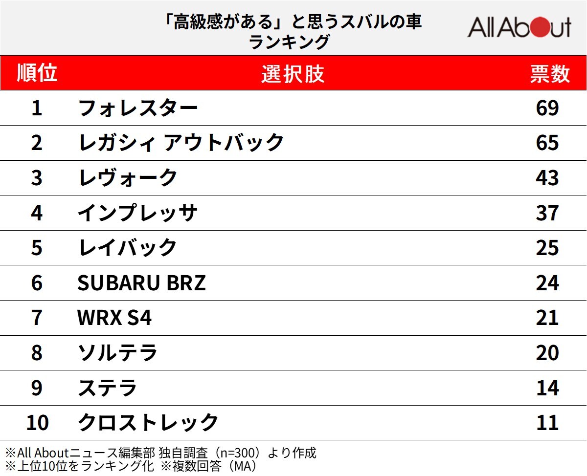 「高級感がある」と思うスバルの車ランキング