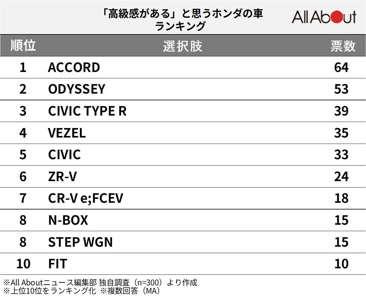 「高級感がある」と思うホンダの車ランキング