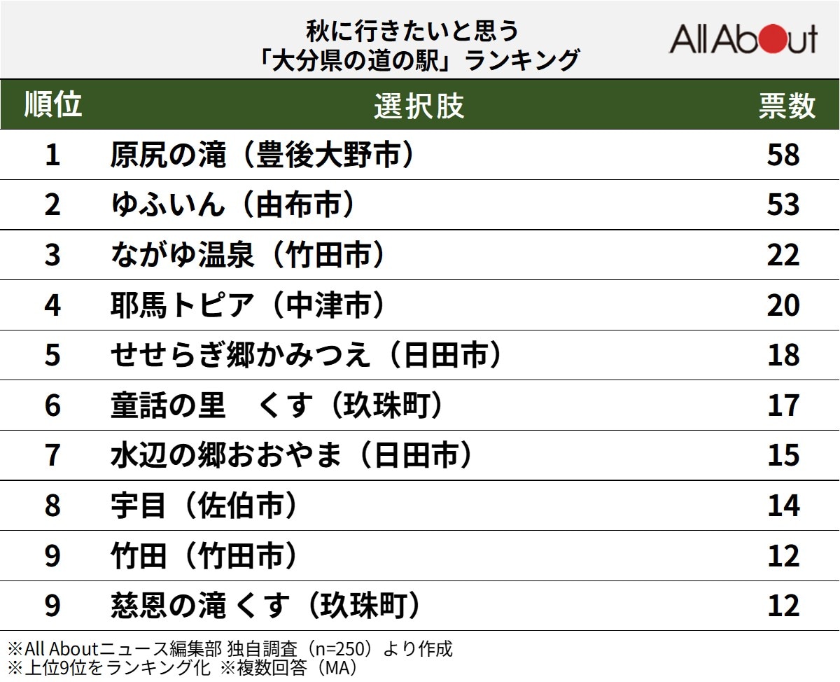 秋に行きたいと思う「大分県の道の駅」ランキング
