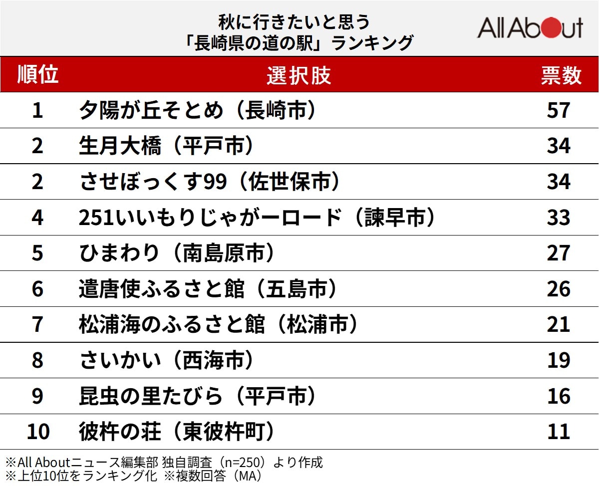 秋に行きたいと思う「長崎県の道の駅」ランキング
