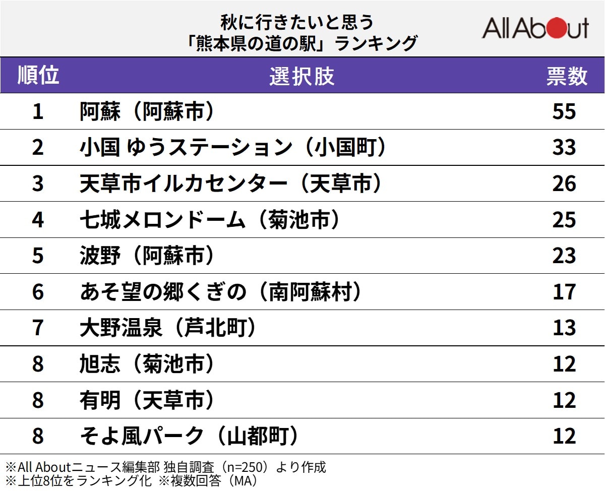 秋に行きたいと思う「熊本県の道の駅」ランキング