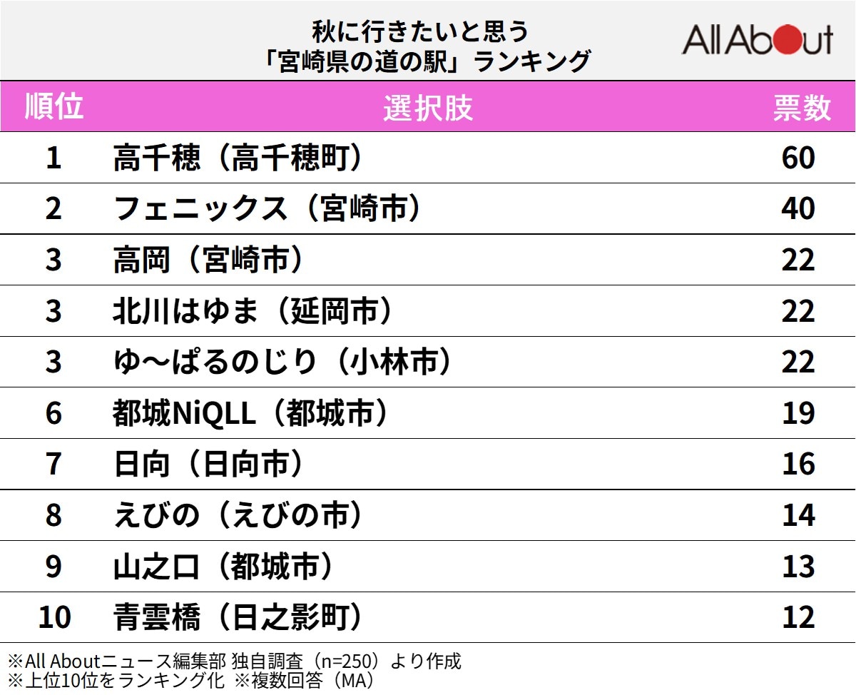 秋に行きたいと思う「宮崎県の道の駅」ランキング