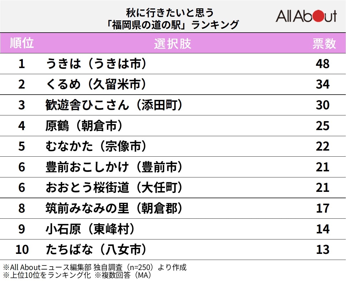 秋に行きたいと思う「福岡県の道の駅」ランキング