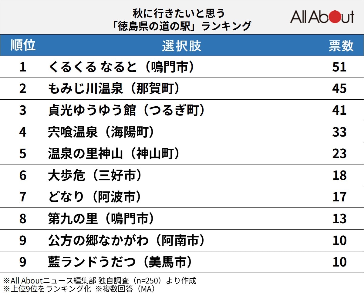 秋に行きたいと思う「徳島県の道の駅」ランキング