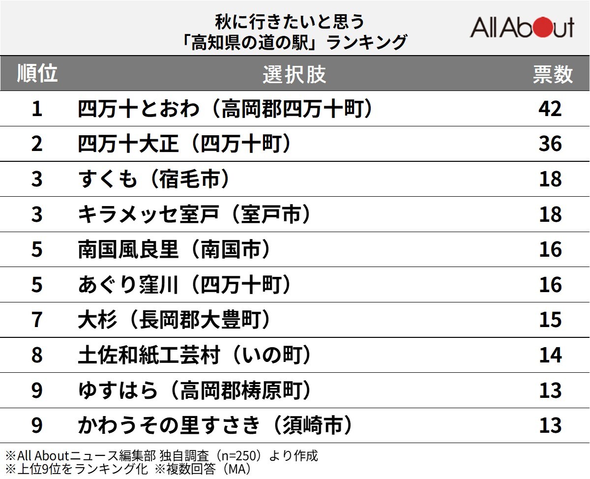 秋に行きたいと思う「高知県の道の駅」ランキング