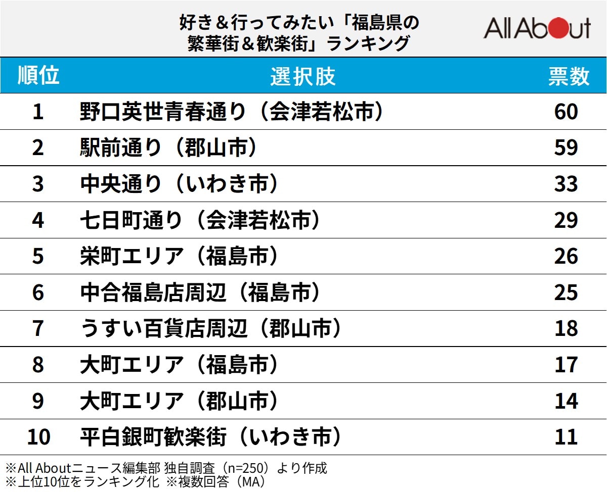 好き＆行ってみたい「福島県の繁華街＆歓楽街」ランキング