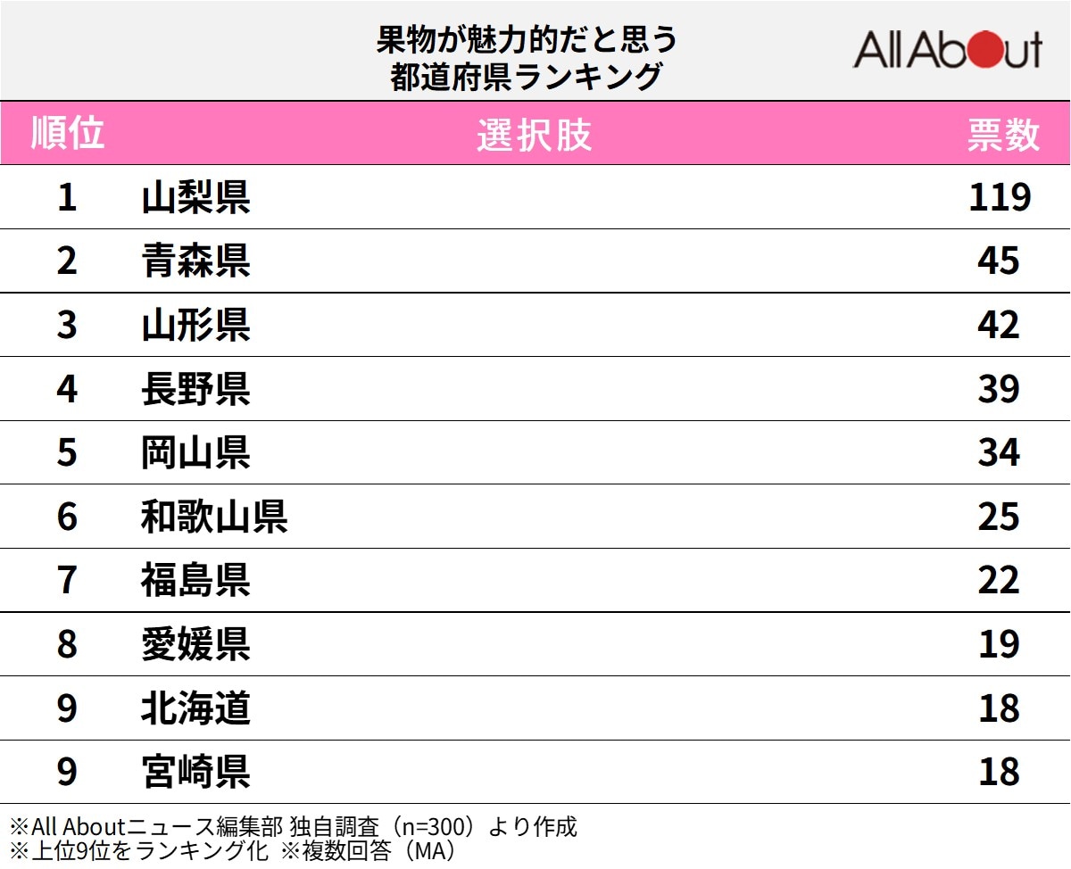 「果物が魅力的」だと思う都道府県ランキング