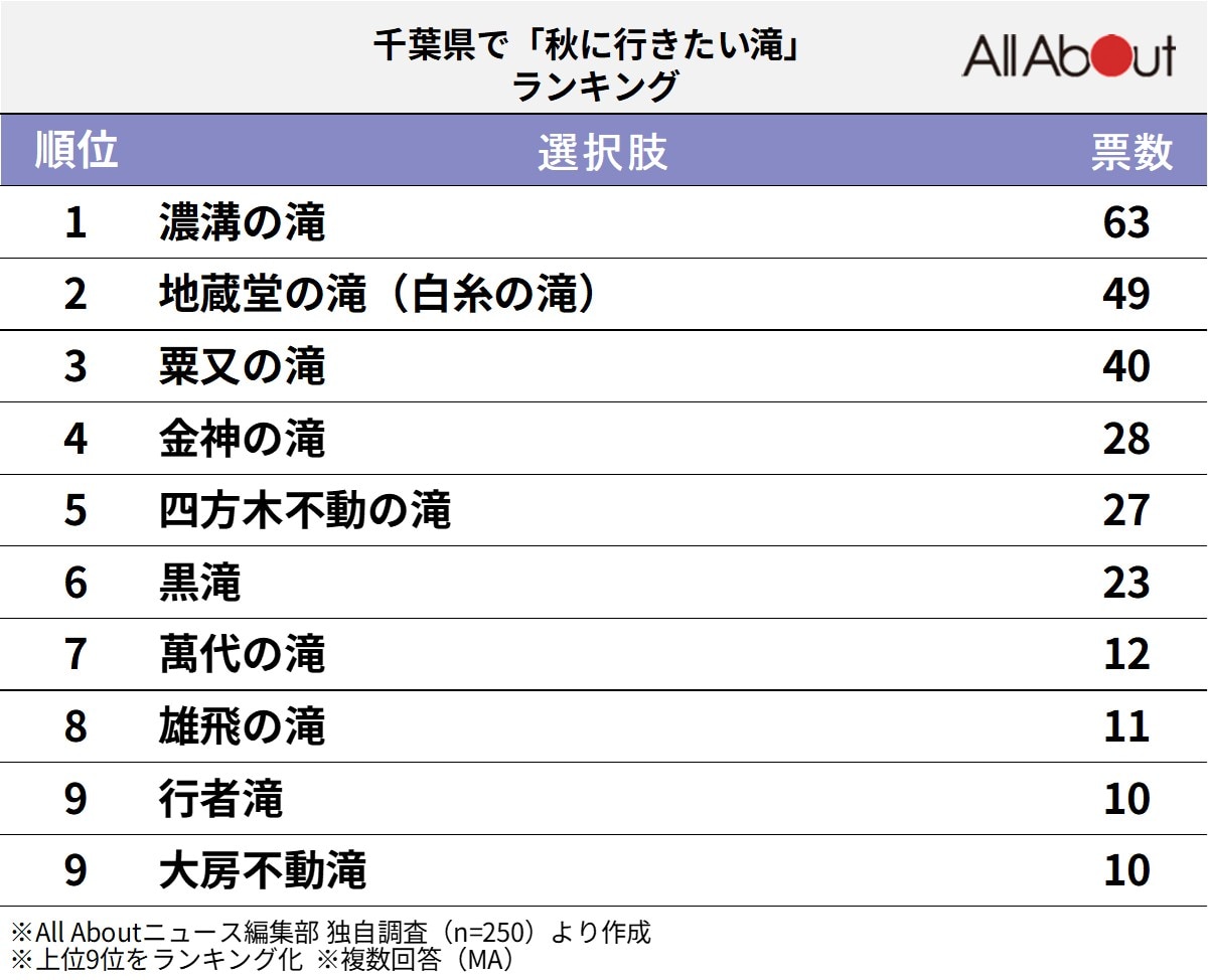千葉県で「秋に行きたい滝」ランキング
