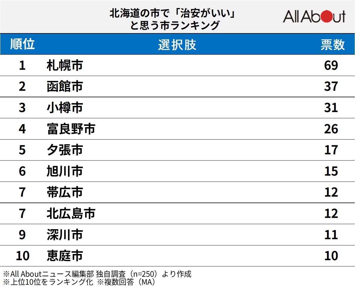 北海道の市で「治安がいい」と思う市ランキング