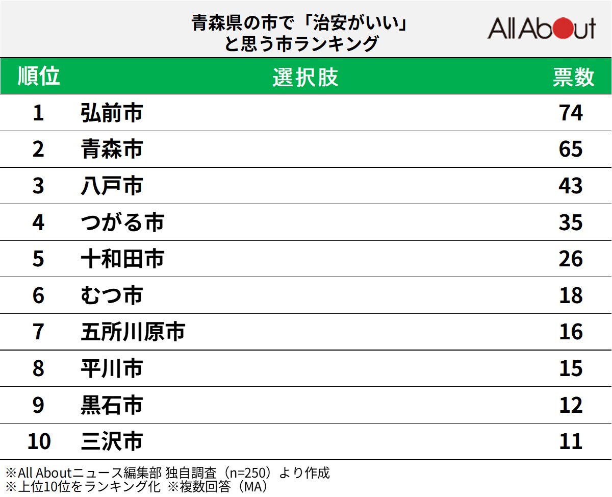 青森県の市で「治安がいい」と思う市ランキング