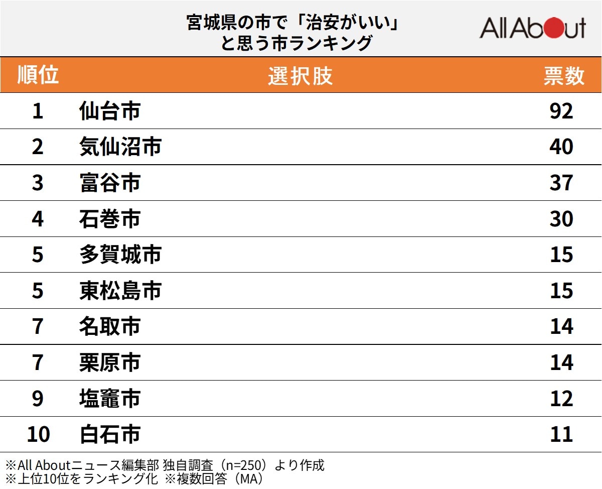 宮城県の市で「治安がいい」と思う市ランキング