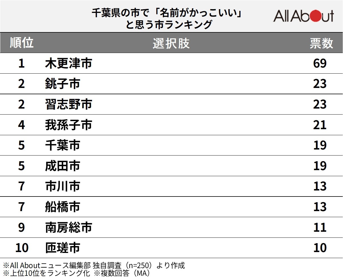 千葉県の市で「名前がかっこいい」と思う市ランキング