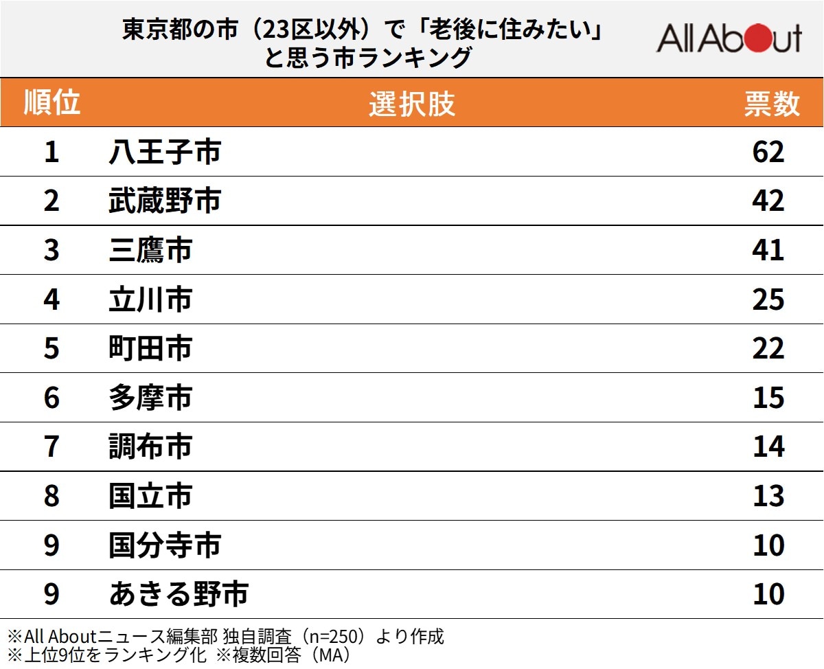 東京都の市（23区以外）で「老後に住みたい」と思う市ランキング