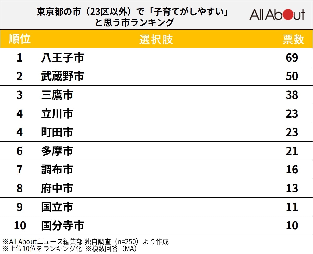 東京都の市（23区以外）で「子育てがしやすい」と思う市ランキング