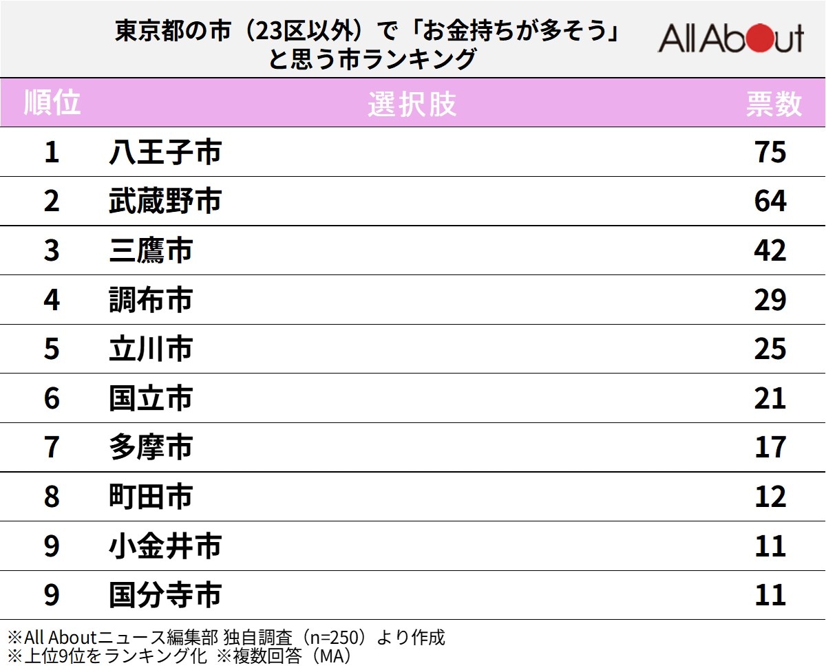 東京都の市（23区以外）で「お金持ちが多そう」と思う市ランキング