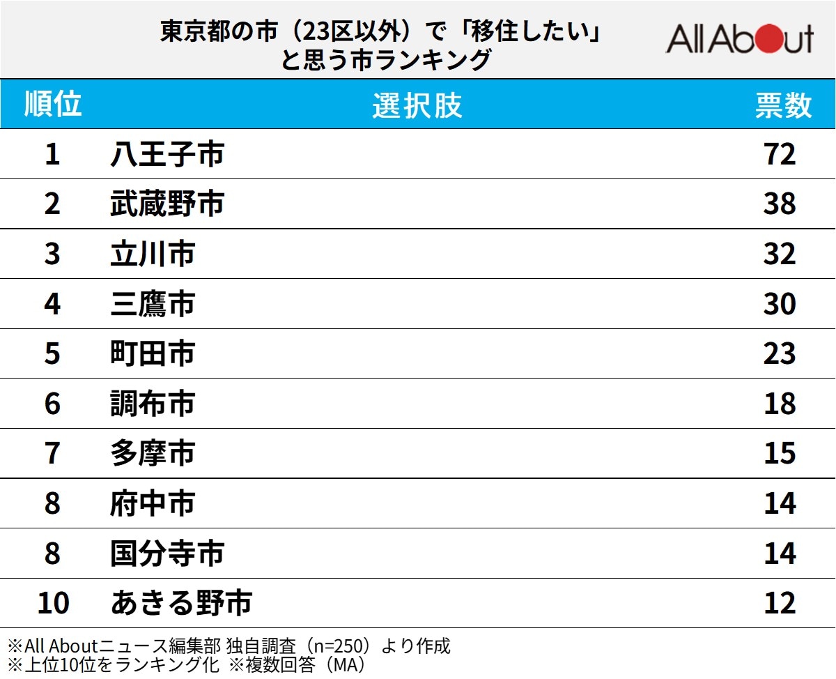 東京都の市（23区以外）で「移住したい」と思う市ランキング