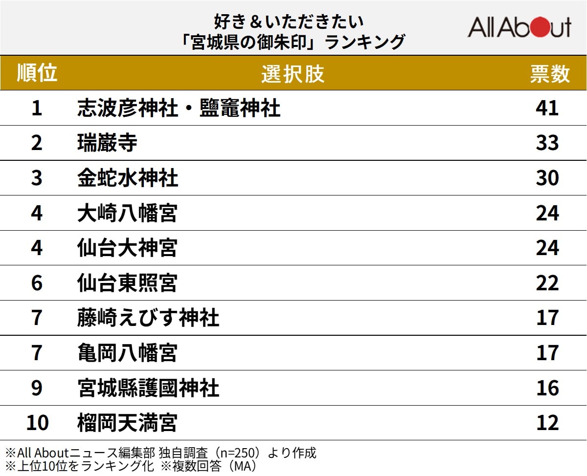 好き＆いただきたい「宮城県の御朱印」ランキング