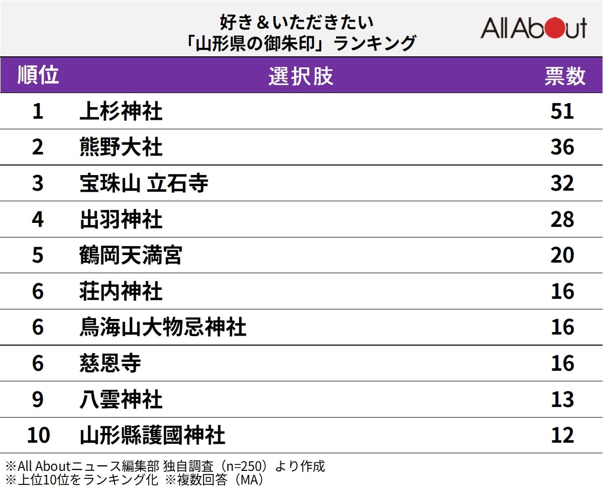 好き＆いただきたい「山形県の御朱印」ランキング