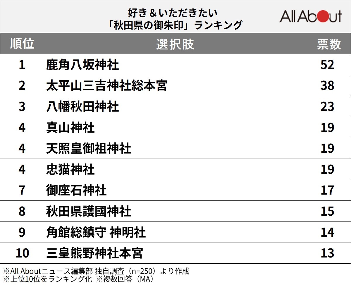 好き＆いただきたい「秋田県の御朱印」ランキング