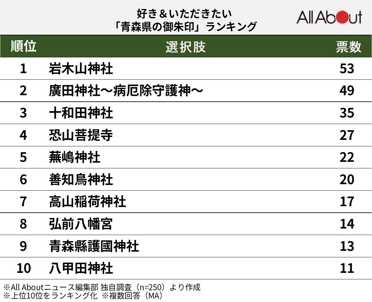 好き＆いただきたい「青森県の御朱印」ランキング