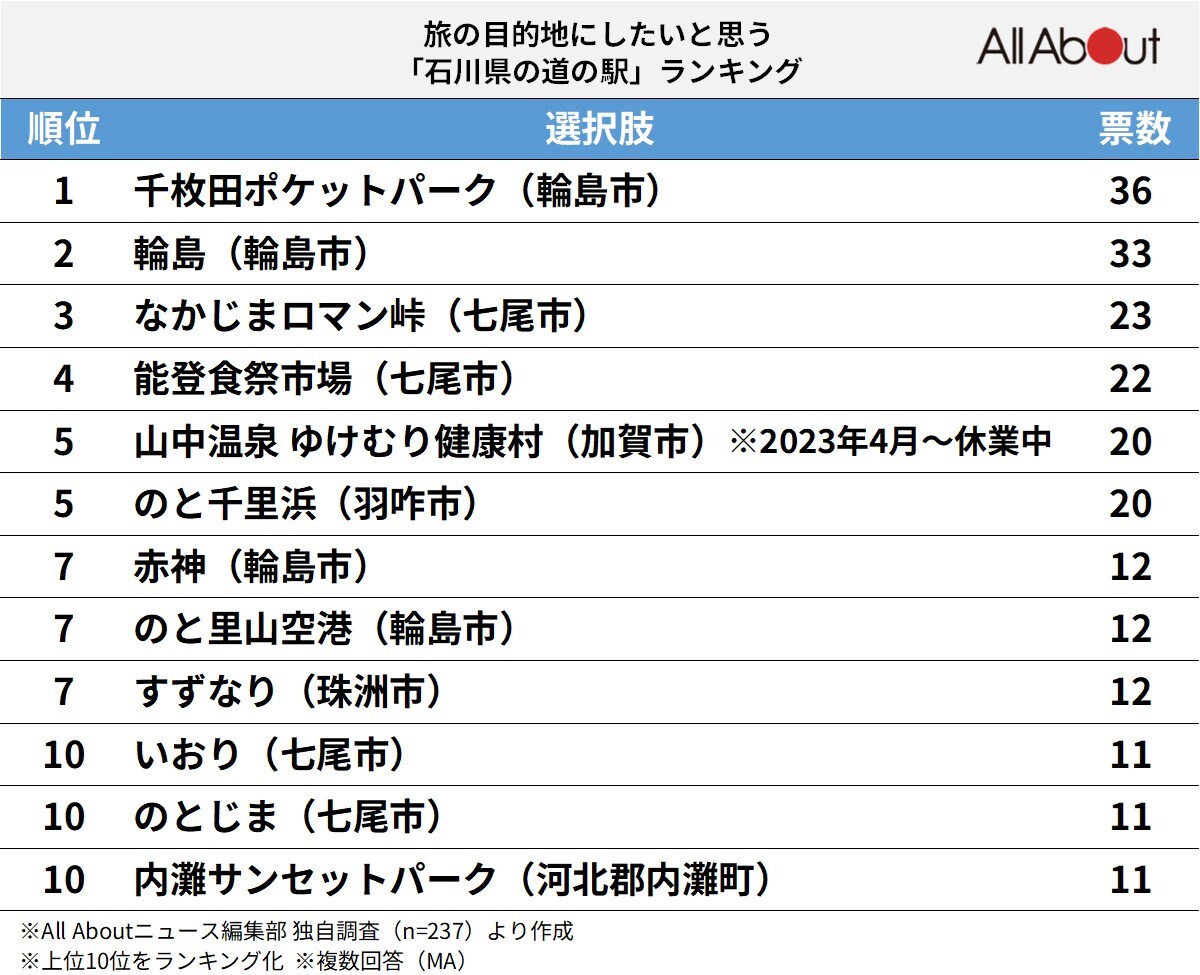 旅の目的地にしたいと思う「石川県の道の駅」ランキング