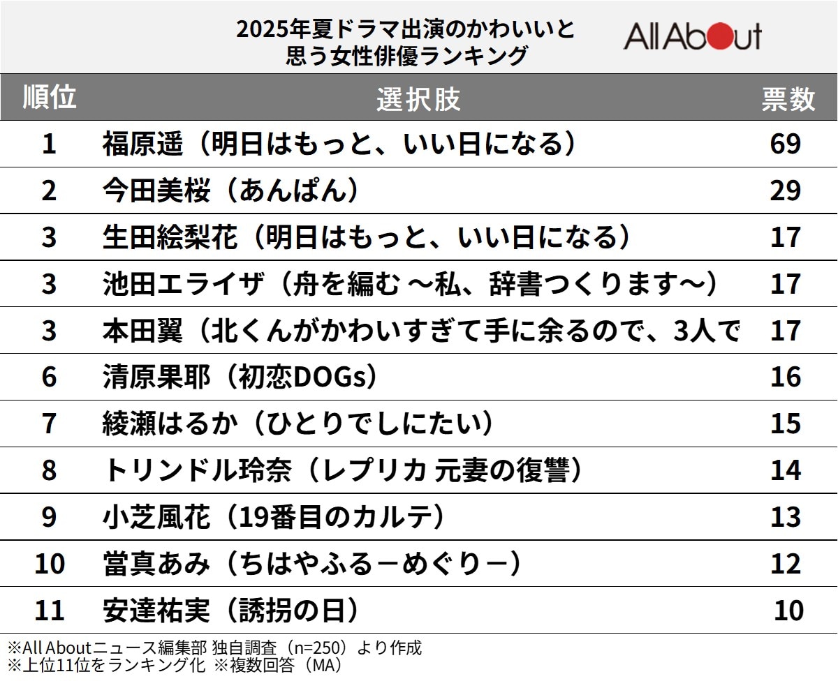 2025年夏ドラマのかわいいと思う女性俳優ランキング