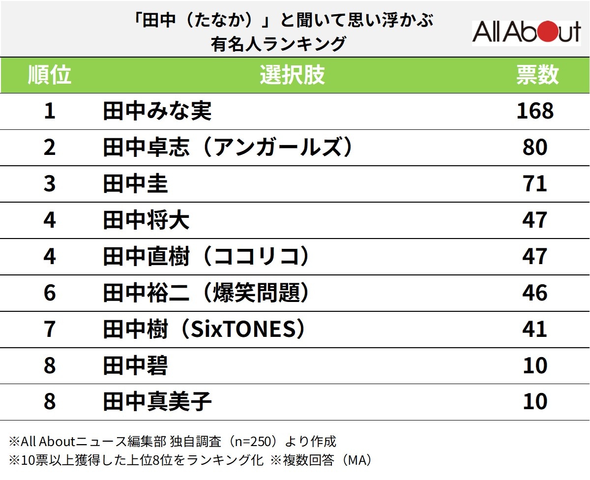 「田中（たなか）」と聞いて思い浮かぶ有名人ランキング