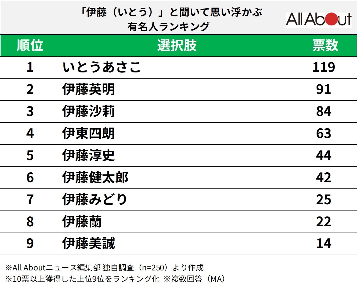 「伊藤（いとう）」と聞いて思い浮かぶ有名人ランキング