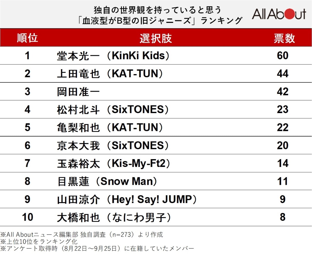 「独自の世界観を持っていると思う旧ジャニーズ事務所のB型タレント」ランキング