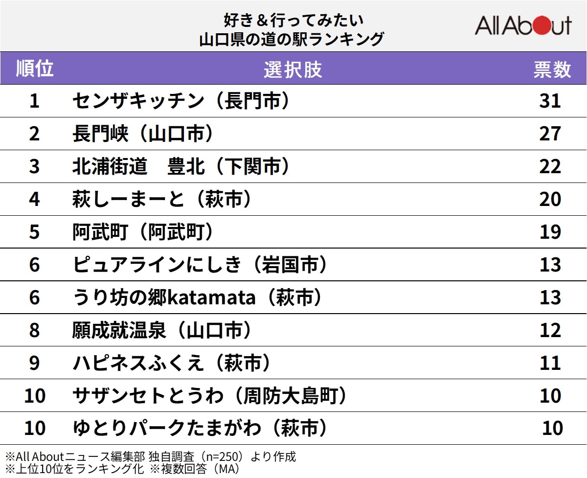 好き＆行ってみたい「山口県の道の駅」ランキング