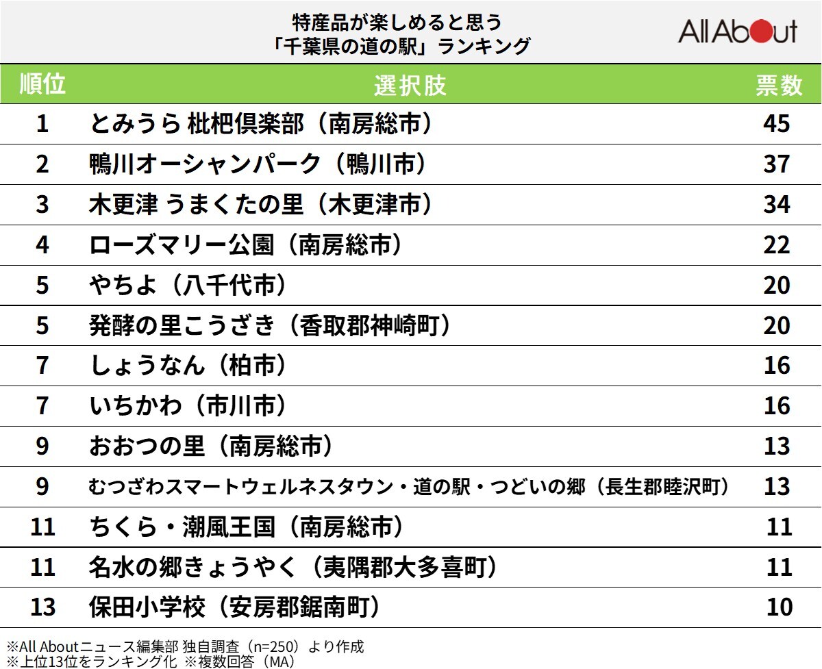 特産品が楽しめると思う「千葉県の道の駅」ランキング