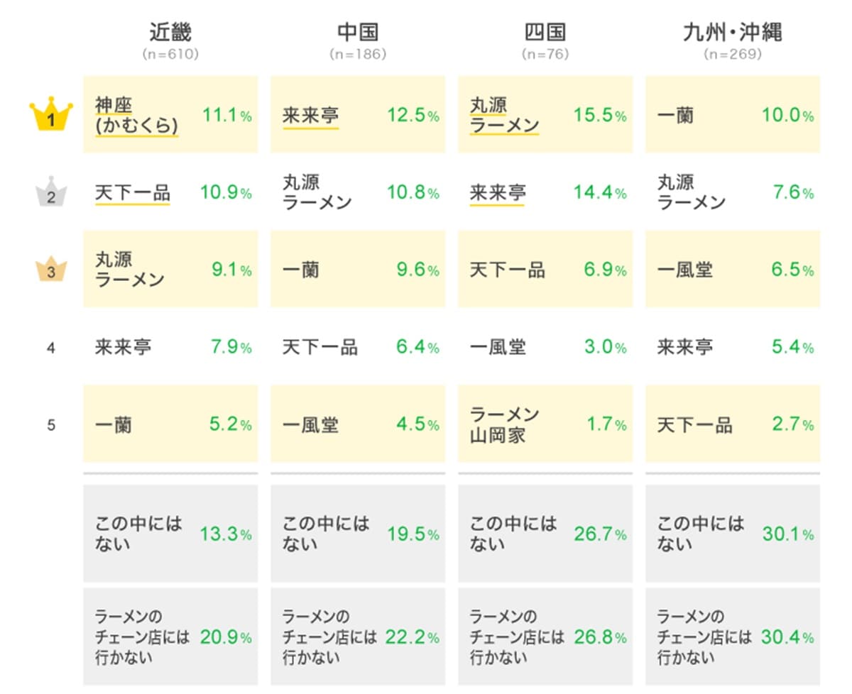 四国民が一番好きな「ラーメンのチェーン店」ランキング