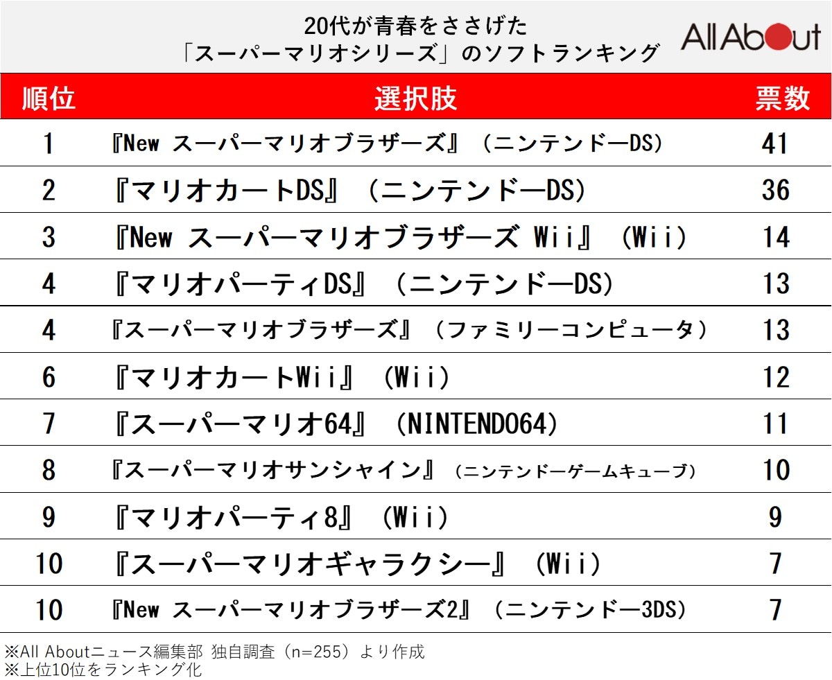 【20代が選ぶ】青春をささげた「スーパーマリオシリーズ」ランキング