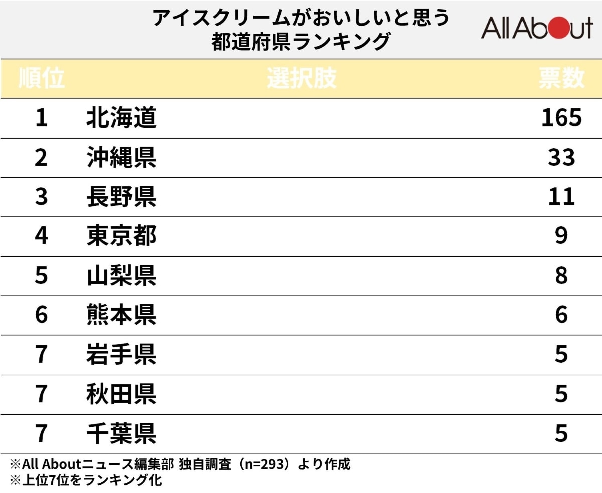 アイスクリームがおいしい都道府県ランキング