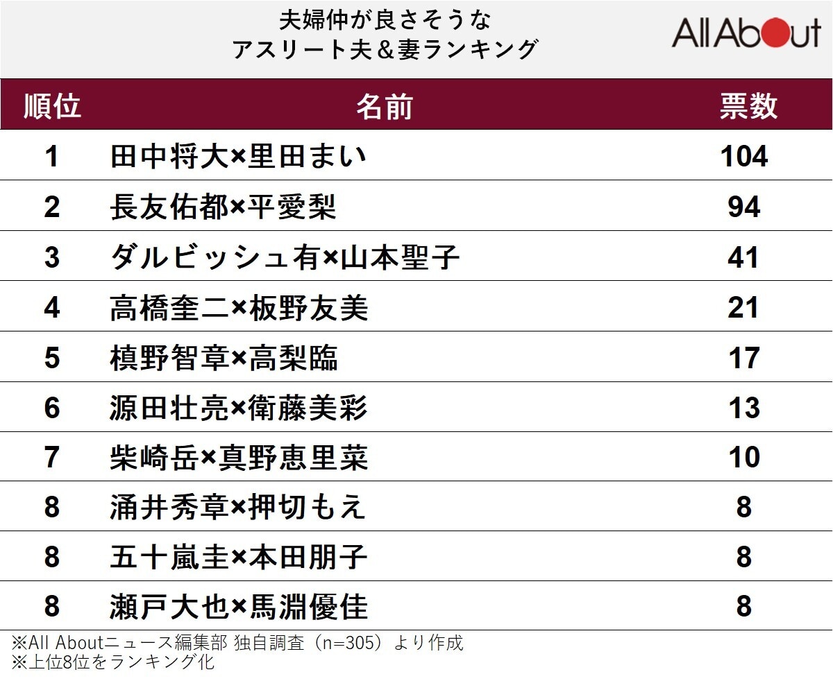 夫婦仲が良さそうなアスリート夫＆妻ランキング