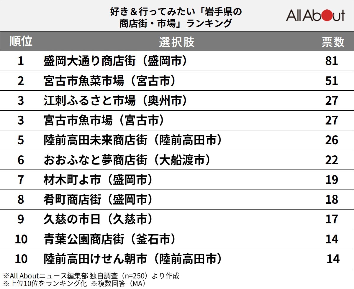 好き＆行ってみたい「岩手県の商店街・市場」ランキング